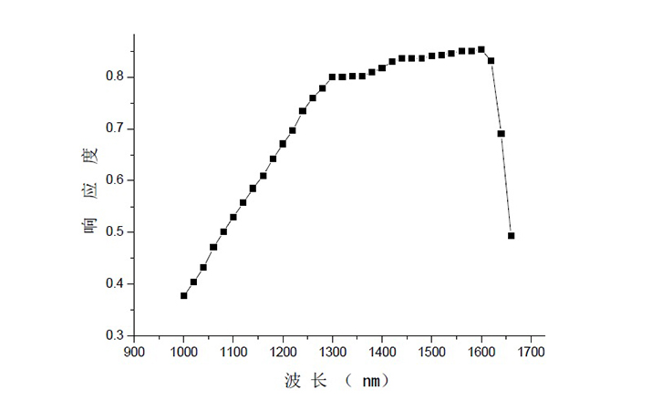 紅外功率計(jì)響應(yīng)光譜曲線(xiàn)圖 紅外功率計(jì)響應(yīng)光譜曲線(xiàn)圖