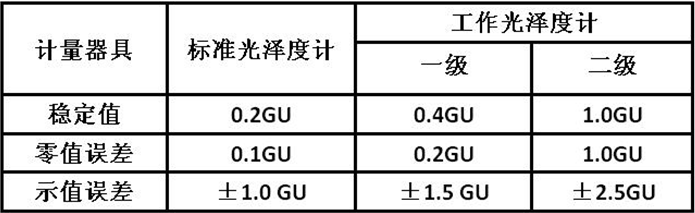 光澤度計(jì)標(biāo)準(zhǔn)