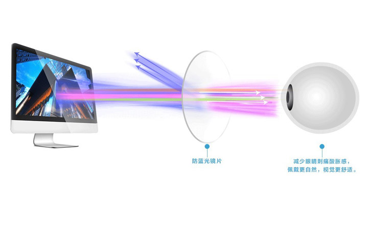 防藍(lán)光原理 防藍(lán)光原理