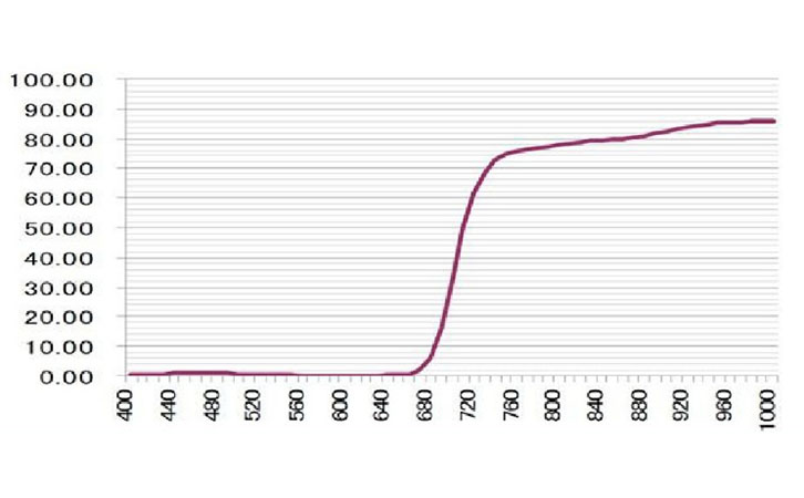 IR油墨紅外線透過(guò)率曲線圖 IR油墨紅外線透過(guò)率曲線圖
